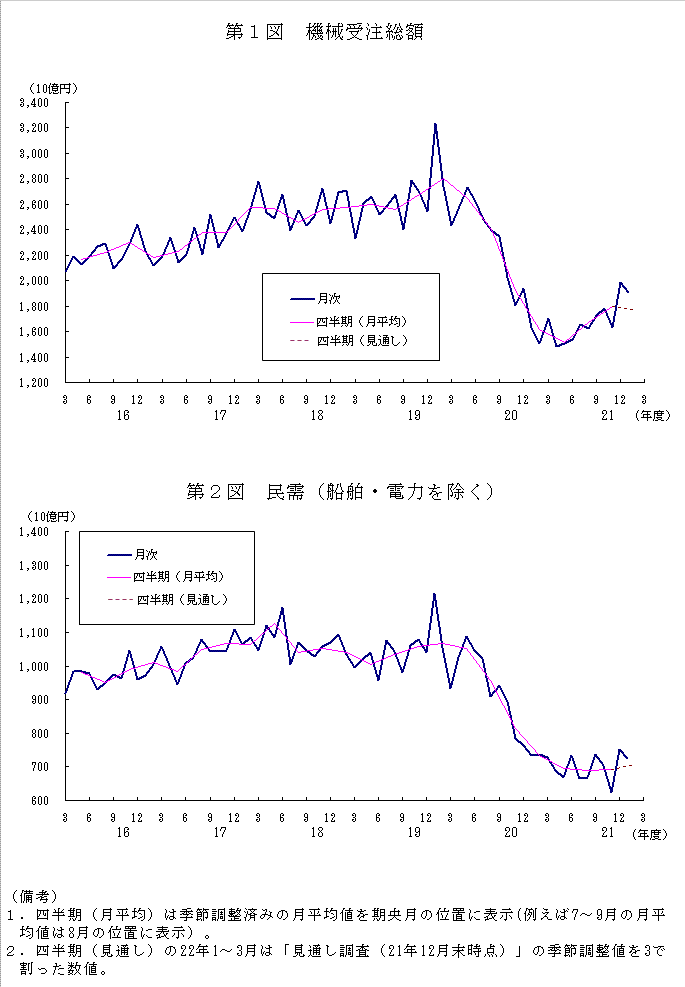 グラフ：機械受注額の推移