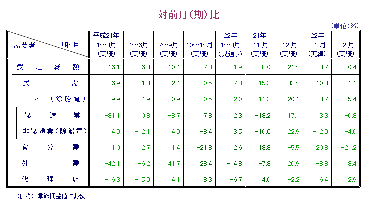 第1表  対前月比