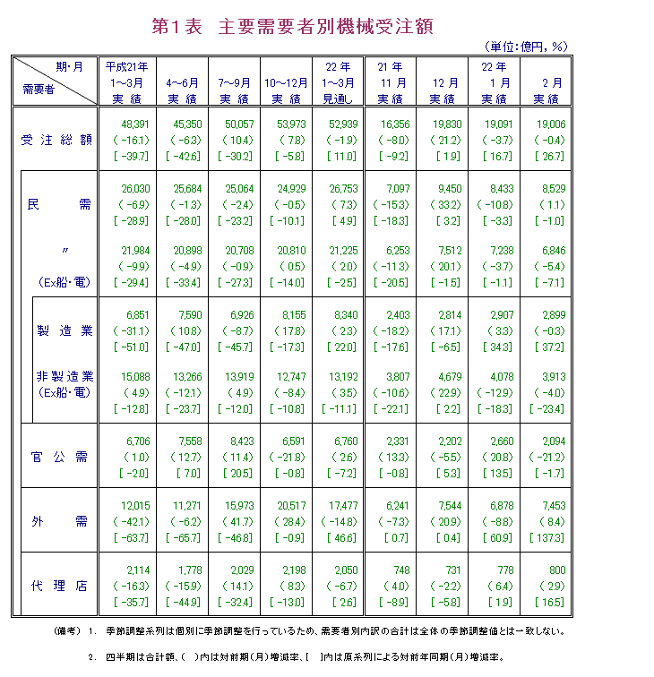 第1表  主要需要者別機械受注額