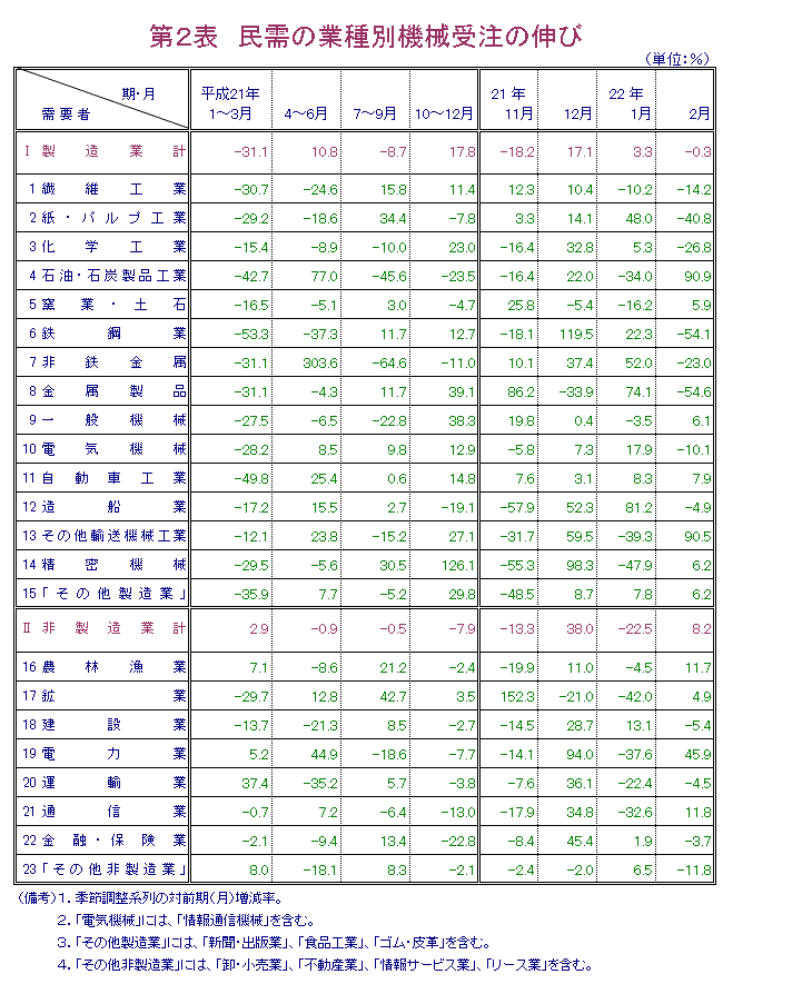 第2表  民需の業種別機械受注の伸び