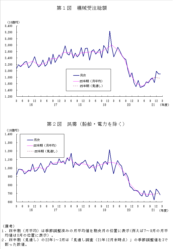 グラフ：機械受注額の推移