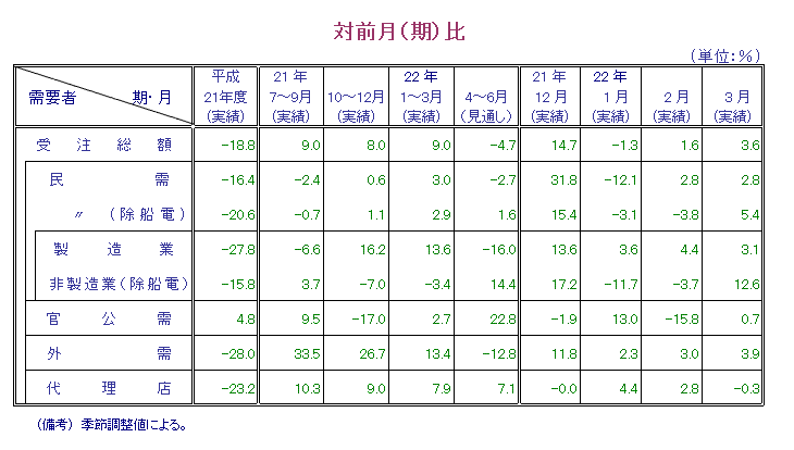 第1表  対前月比