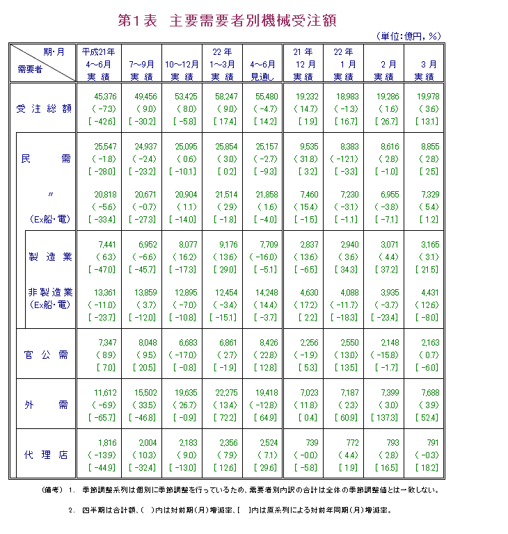 第1表  主要需要者別機械受注額