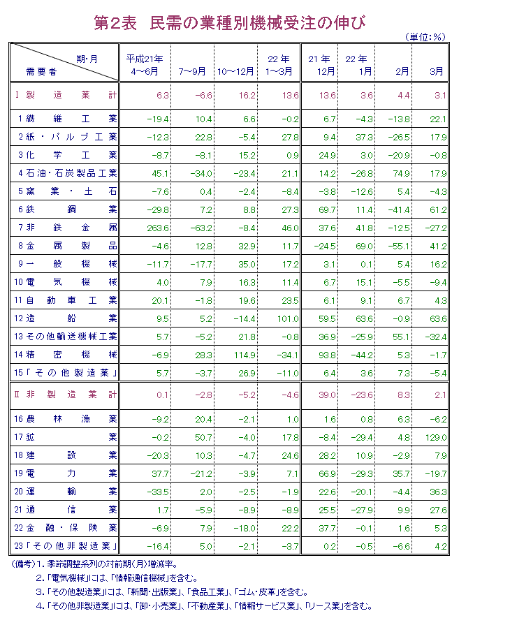第2表  民需の業種別機械受注の伸び
