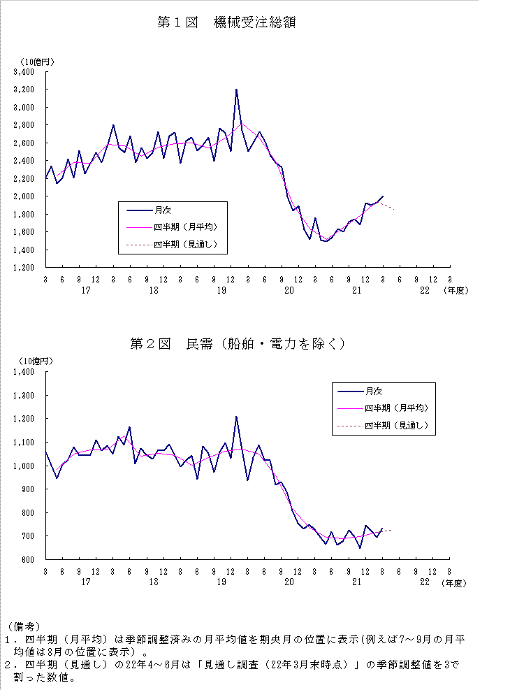 グラフ：機械受注額の推移