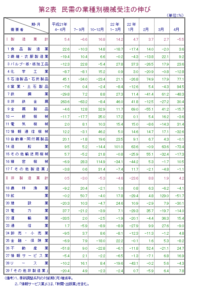 第2表  民需の業種別機械受注の伸び