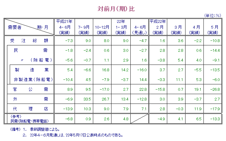 表：対前月比