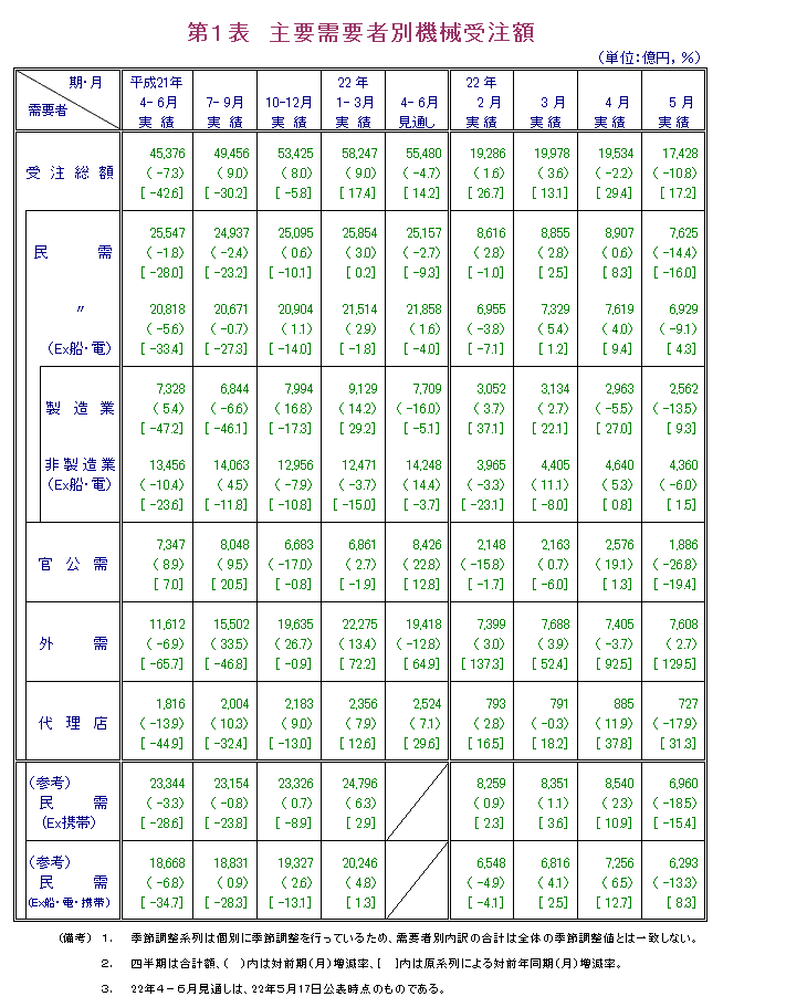 第1表  主要需要者別機械受注額