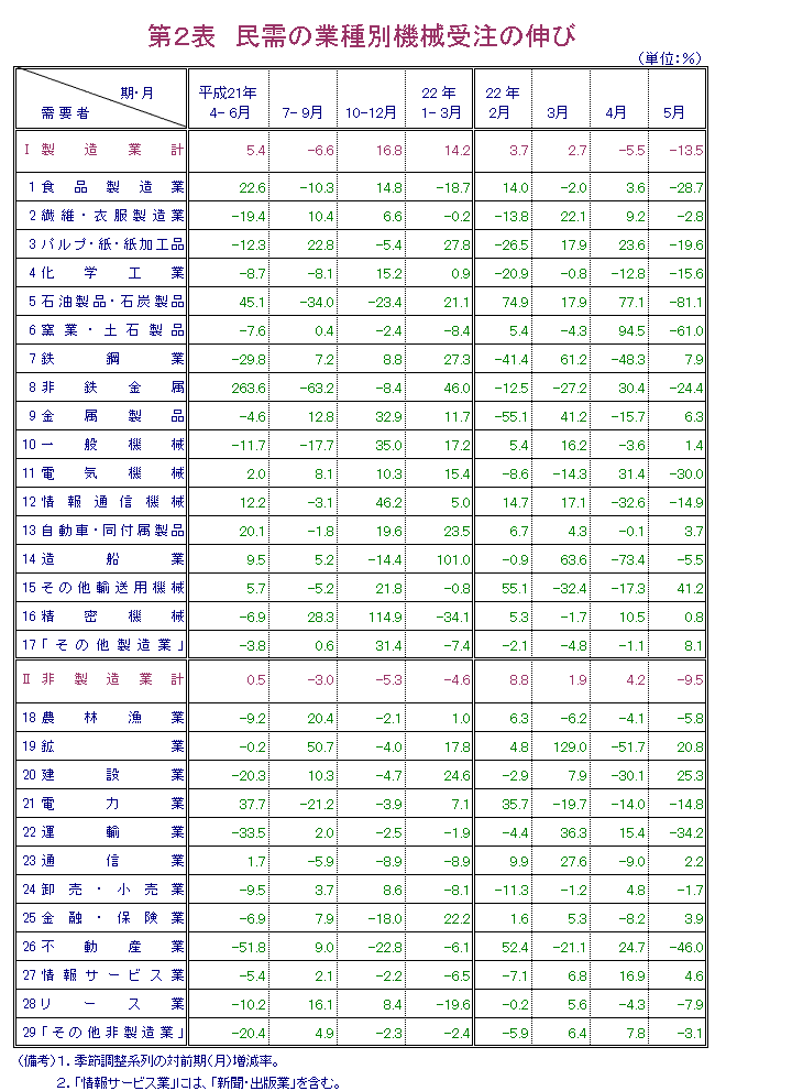 第2表  民需の業種別機械受注の伸び