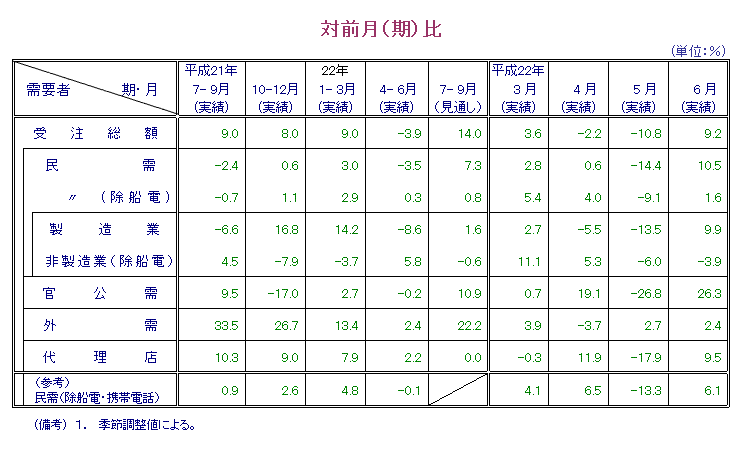 表：対前月比