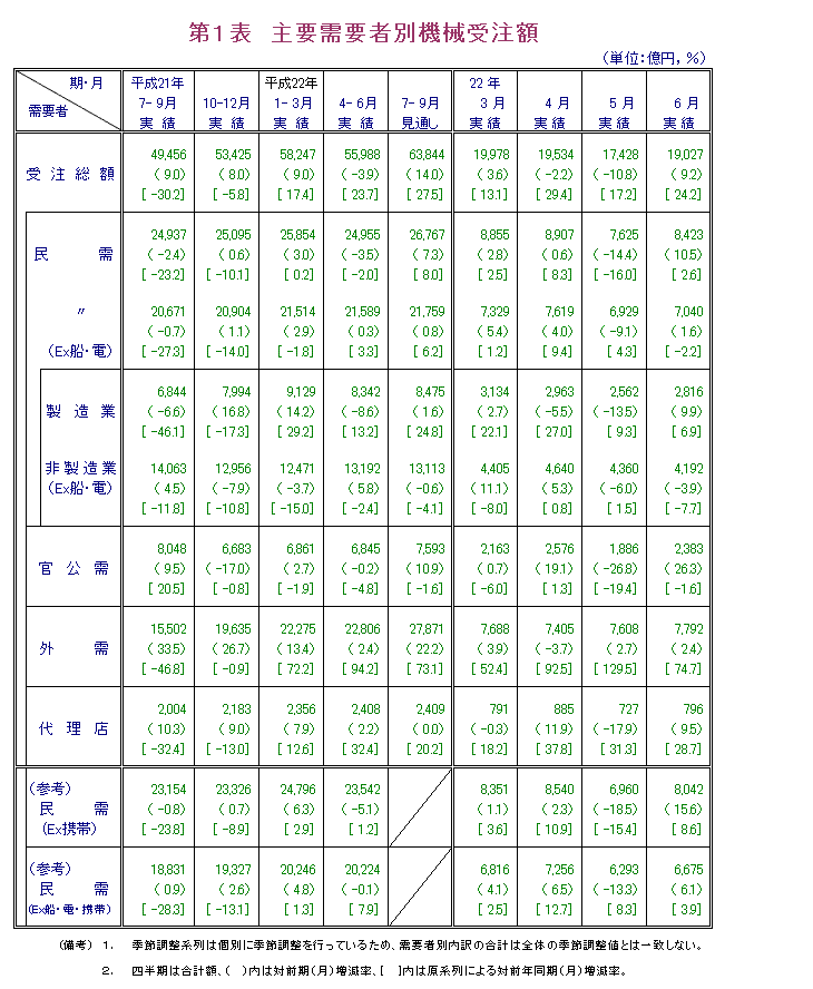 第1表  主要需要者別機械受注額