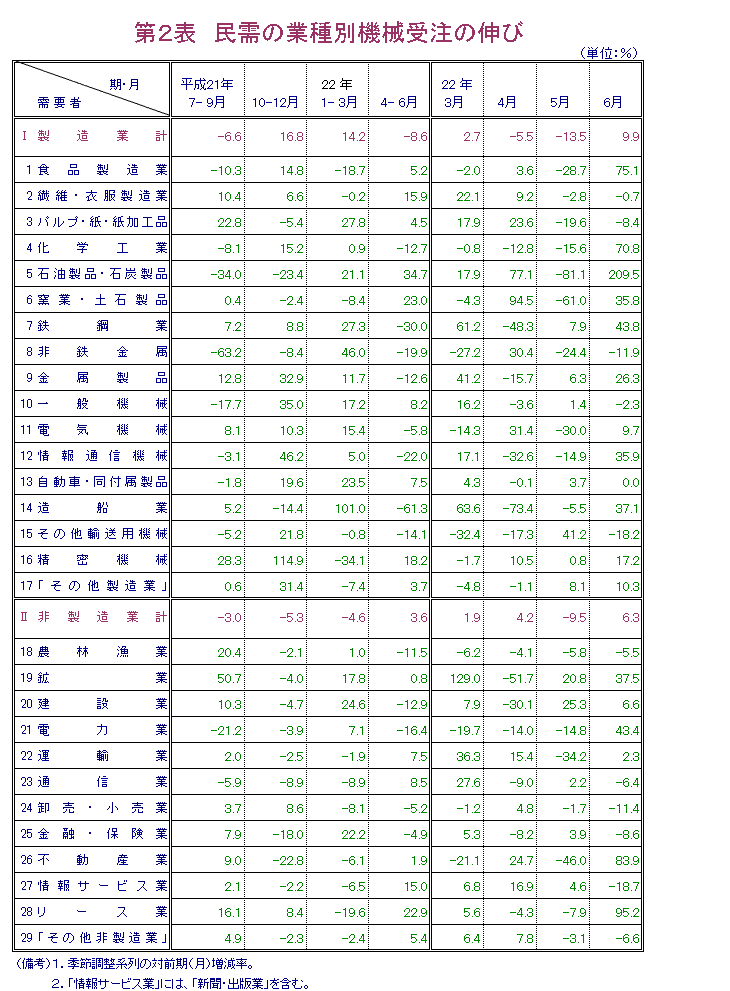 第2表  民需の業種別機械受注の伸び