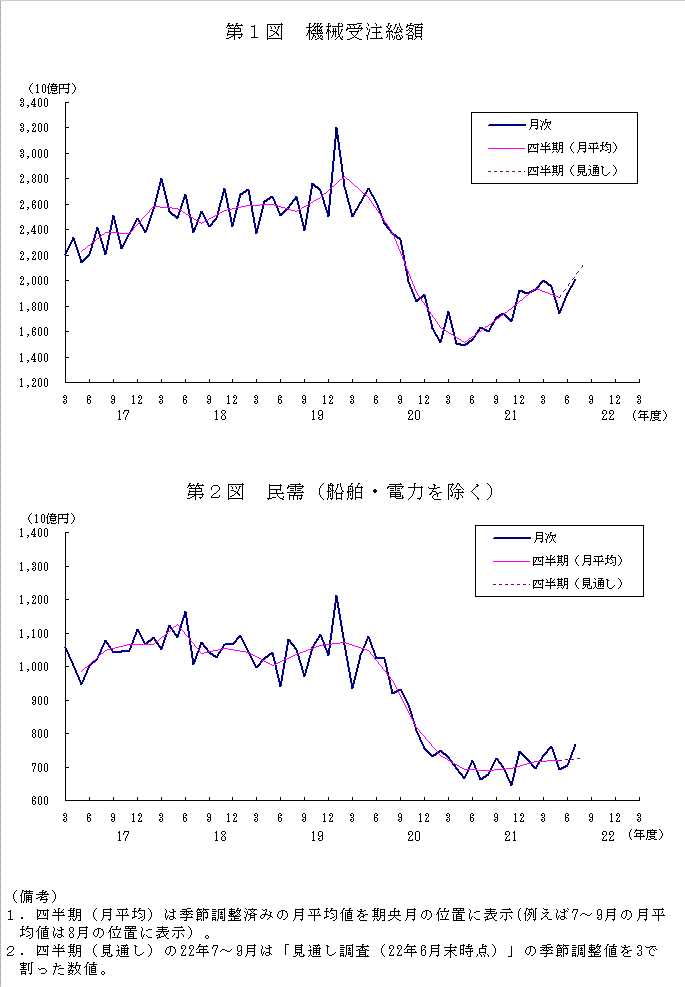 グラフ：機械受注額の推移