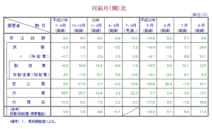 表：対前月比