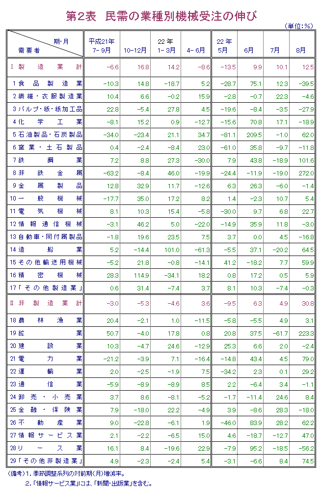 第2表  民需の業種別機械受注の伸び