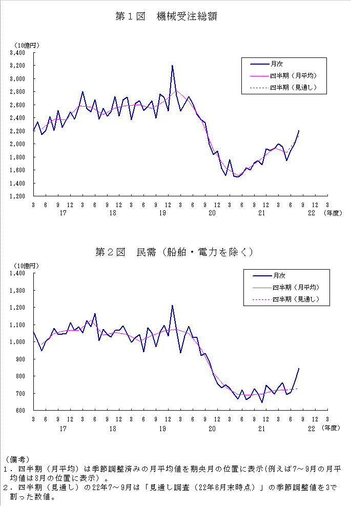 グラフ：機械受注額の推移