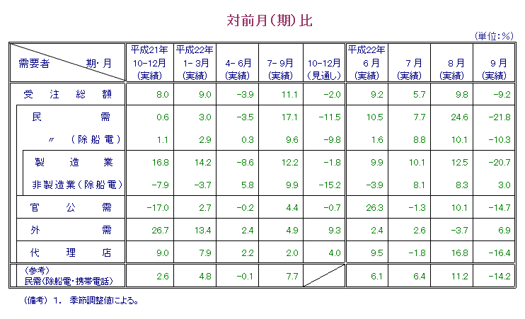 表：対前月比