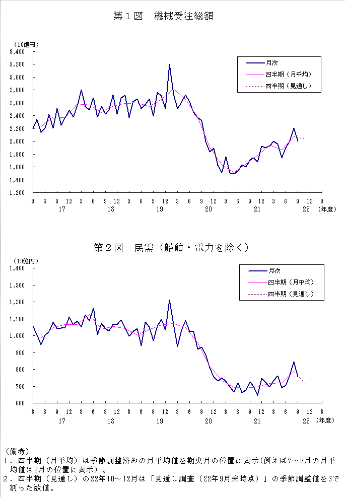 グラフ：機械受注額の推移