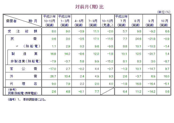 表：対前月比