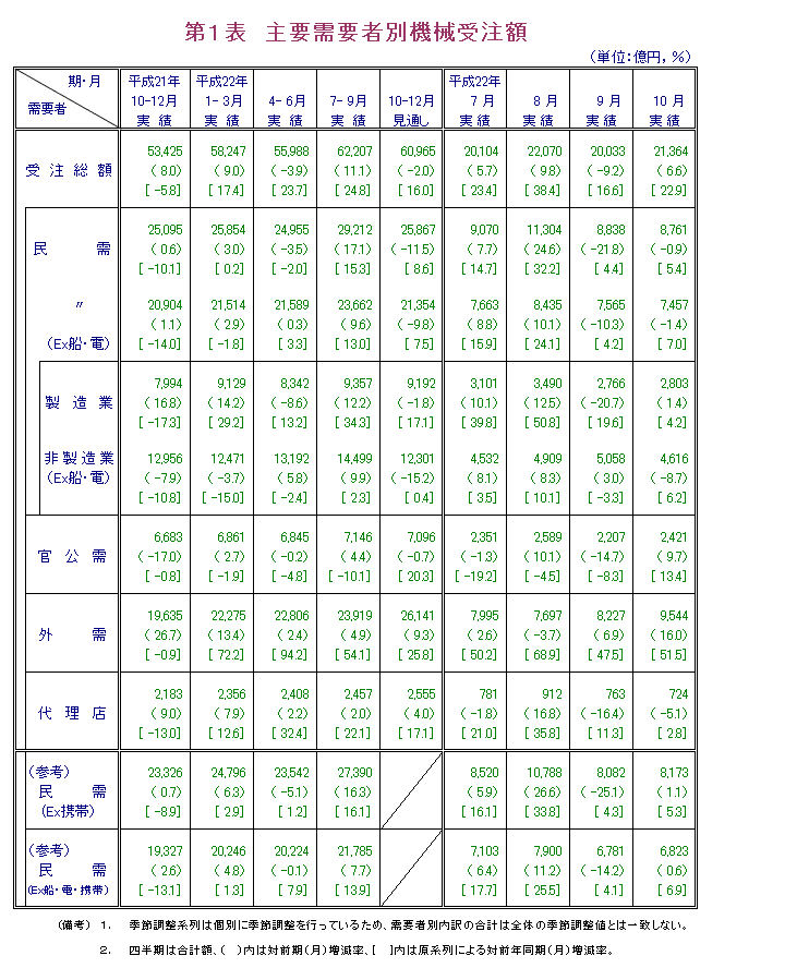 第1表  主要需要者別機械受注額