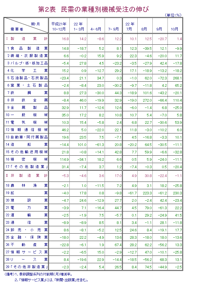 第２表  民需の業種別機械受注の伸び