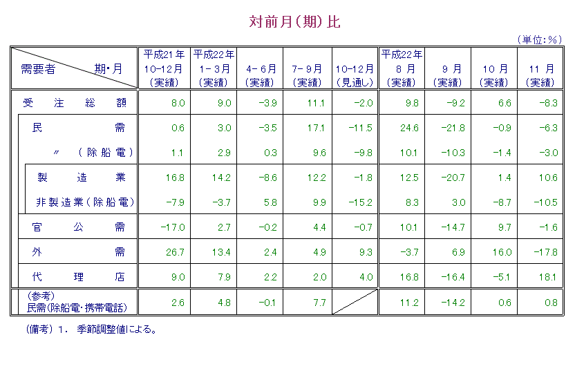 表：対前月比