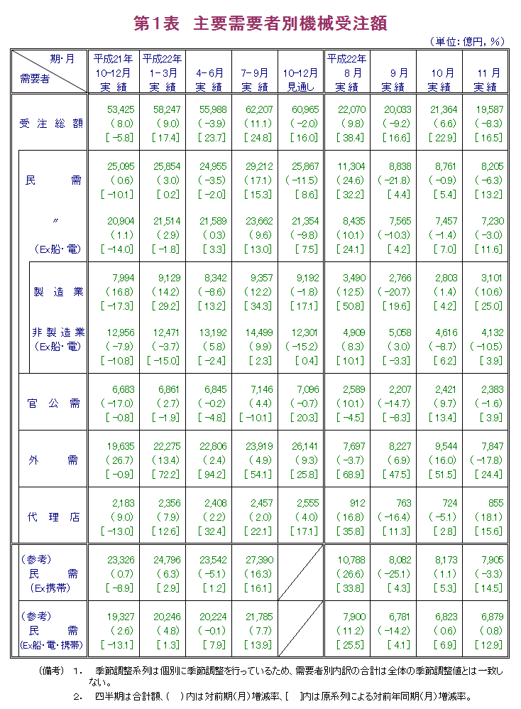 第1表  主要需要者別機械受注額