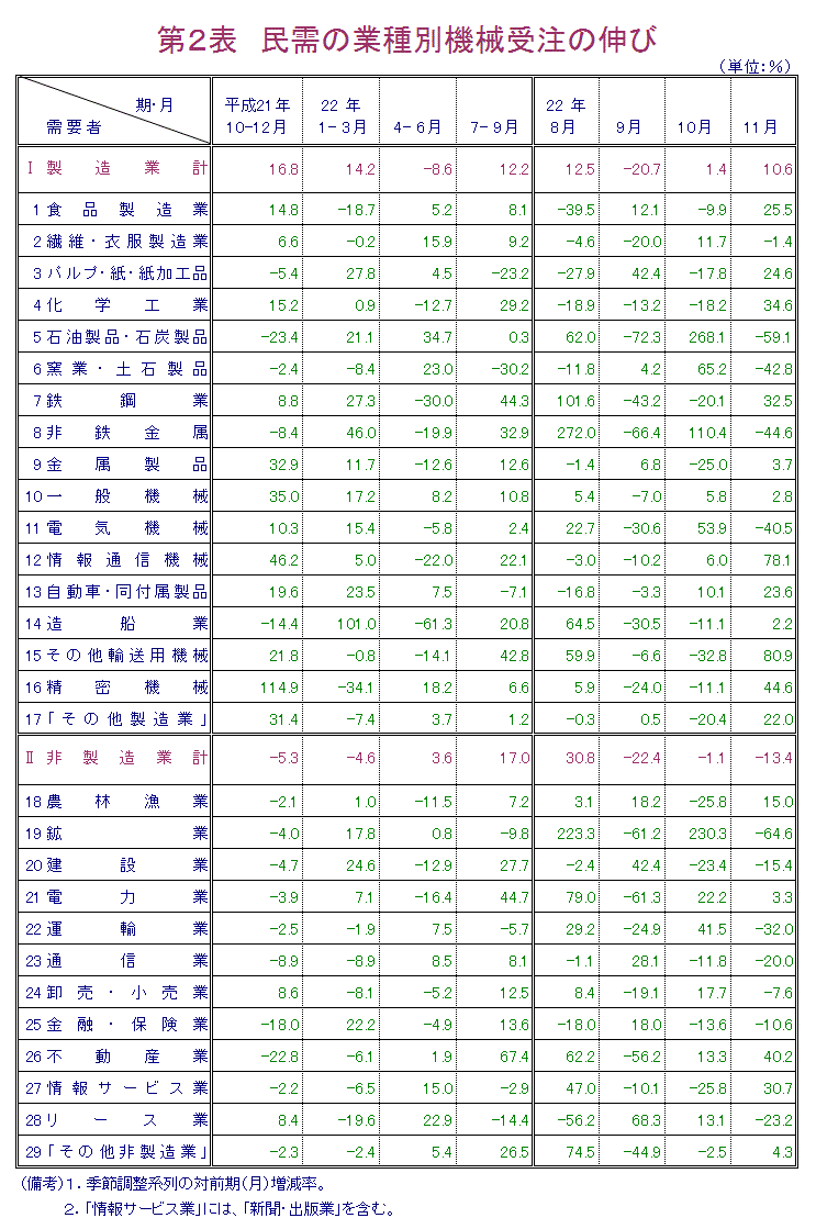 第2表  民需の業種別機械受注の伸び