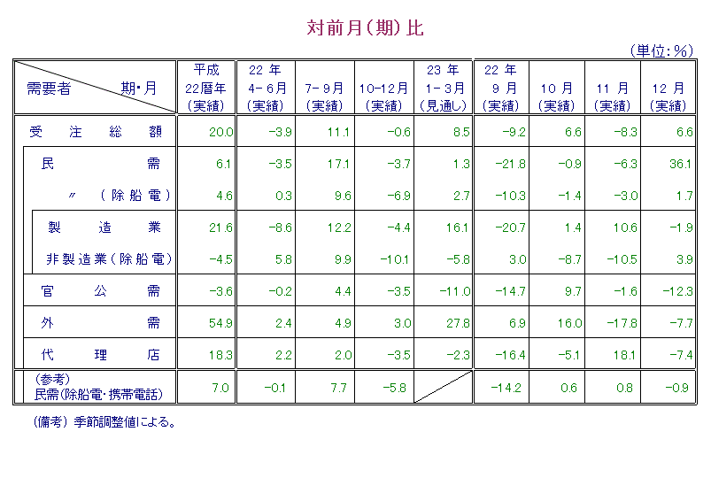 表：対前月比