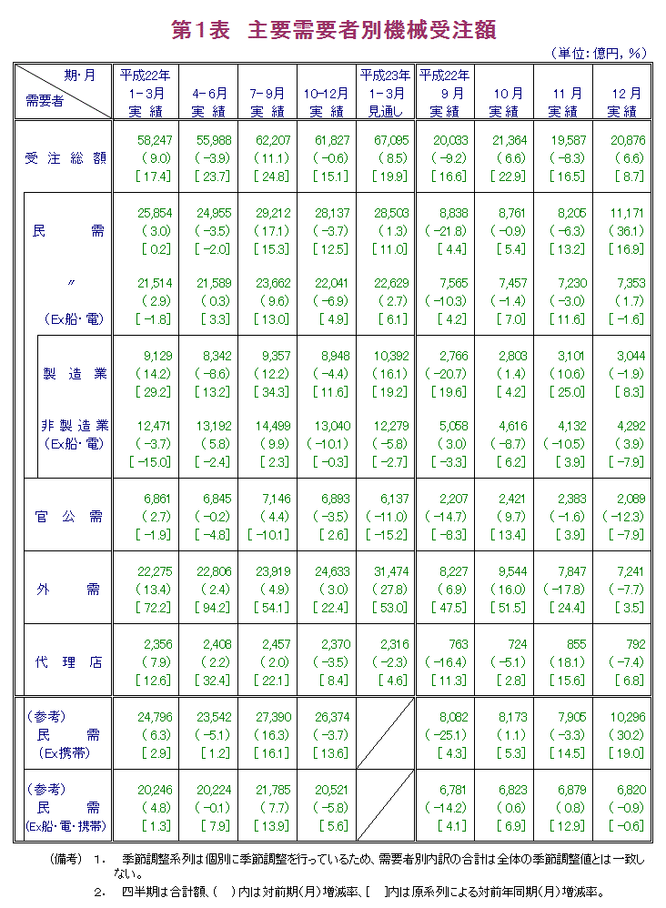 第1表  主要需要者別機械受注額