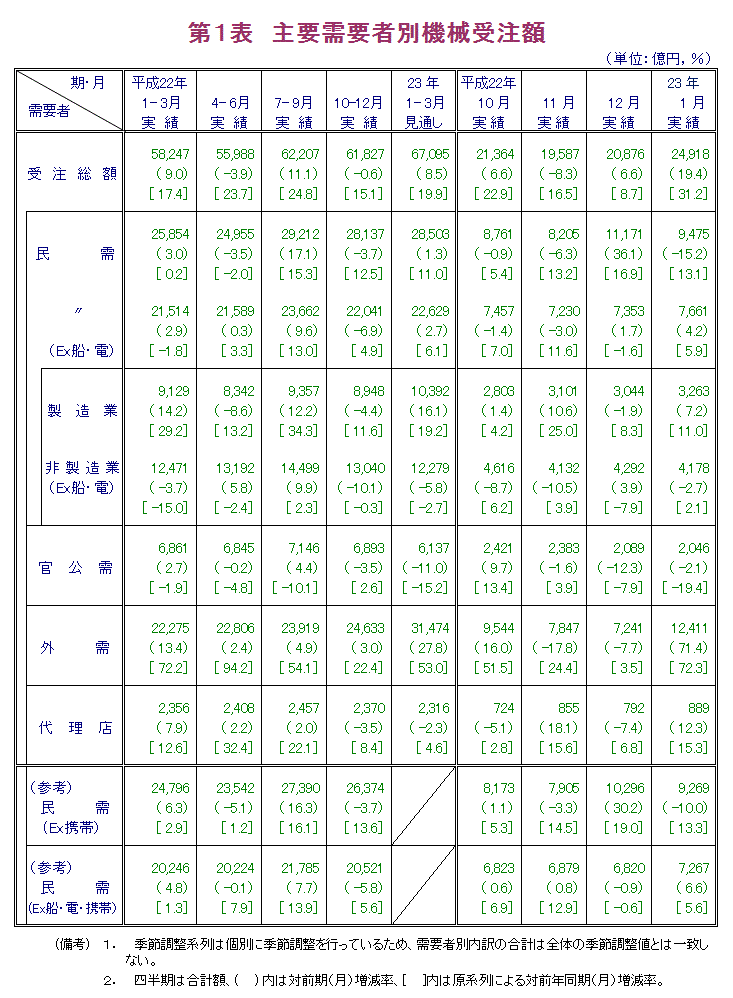 第1表  主要需要者別機械受注額