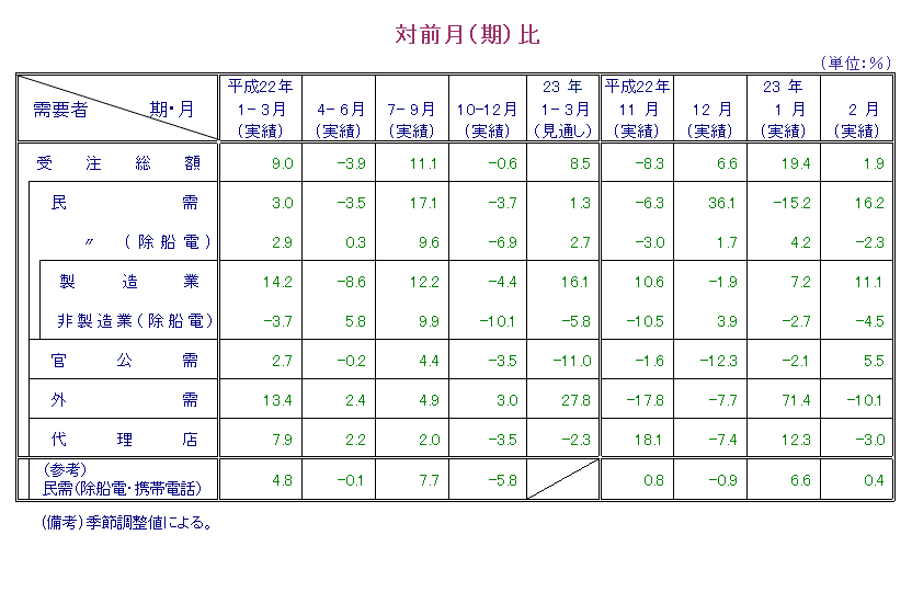 表：対前月比