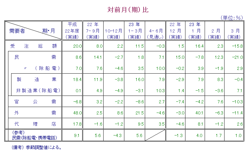 表：対前月比