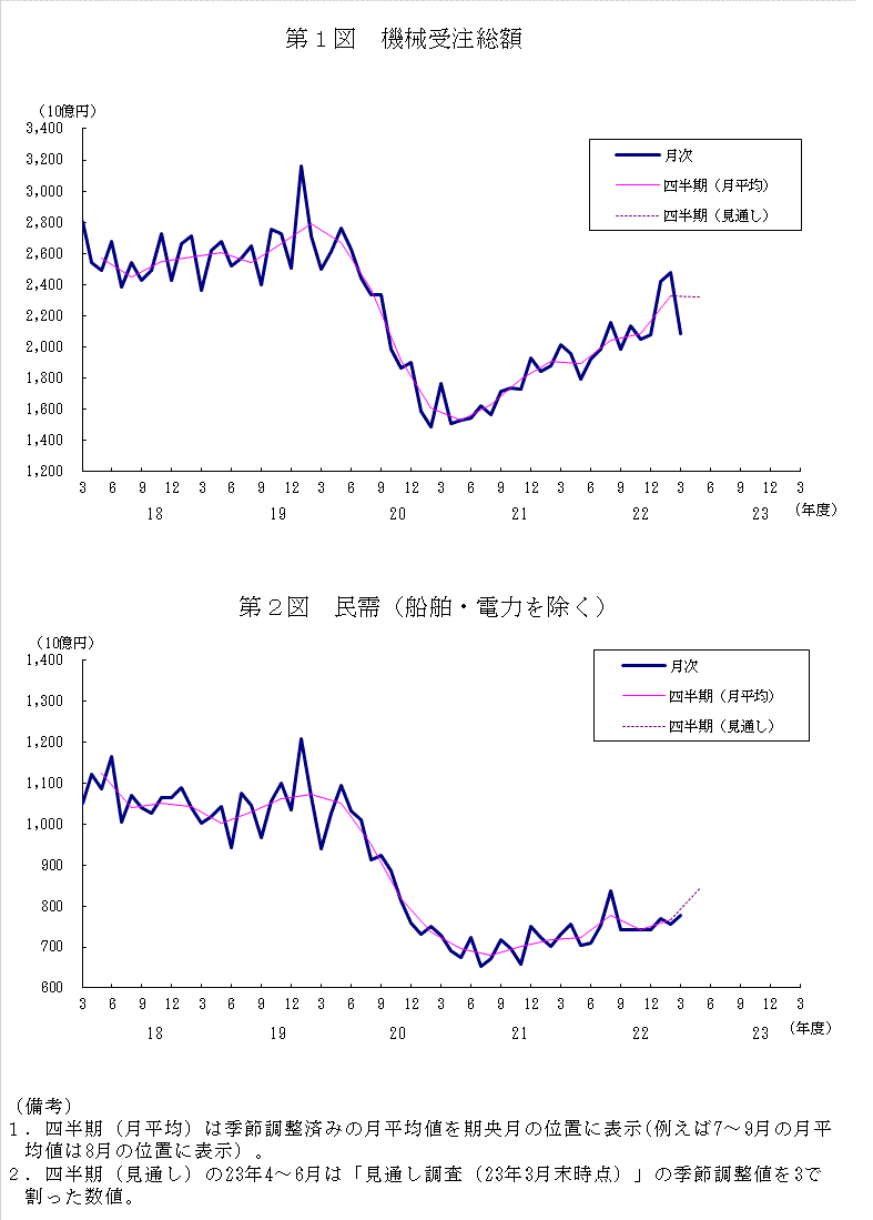 グラフ：機械受注額の推移