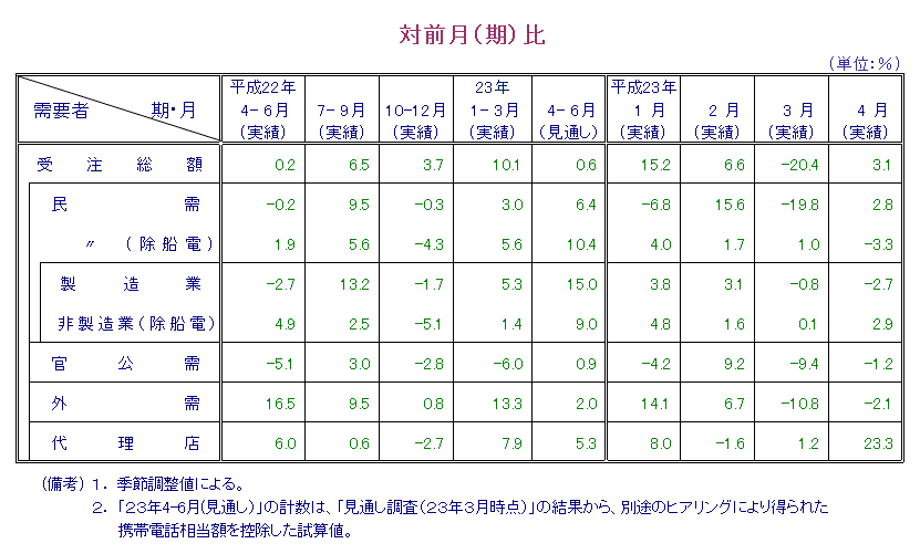 表：対前月比