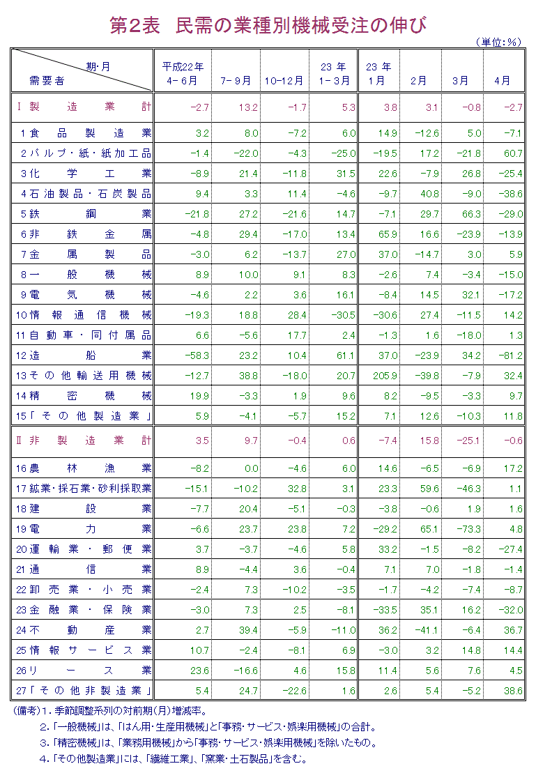 第２表  民需の業種別機械受注の伸び