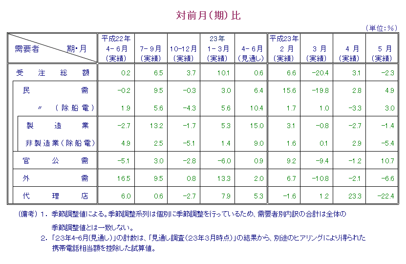 表：対前月比