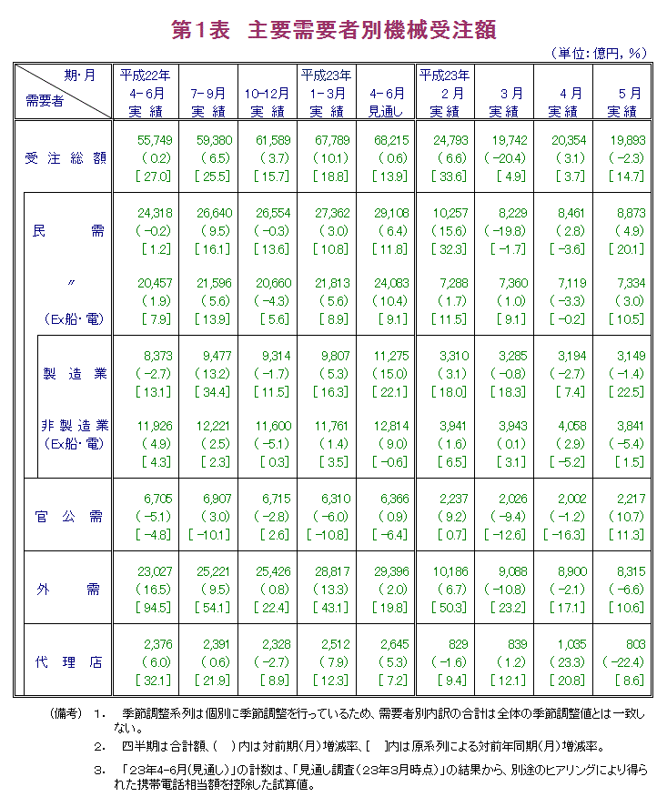 第1表  主要需要者別機械受注額