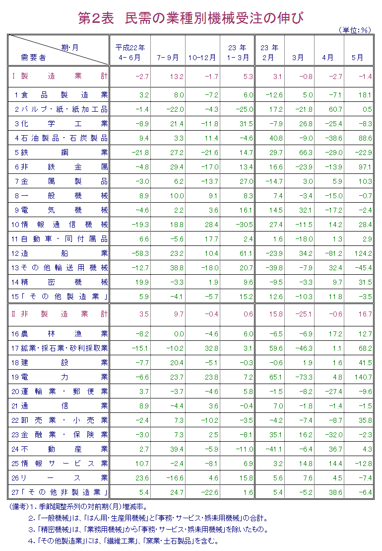 第２表  民需の業種別機械受注の伸び