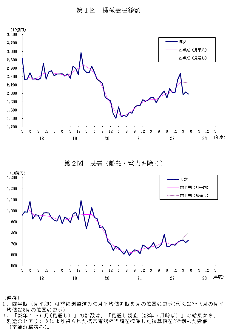 グラフ：機械受注額の推移