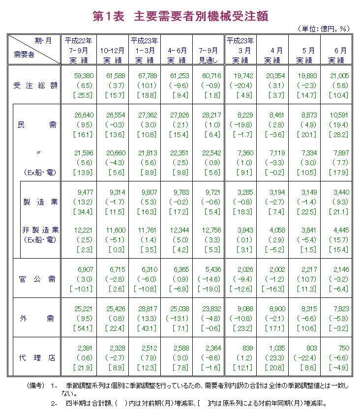 第1表  主要需要者別機械受注額