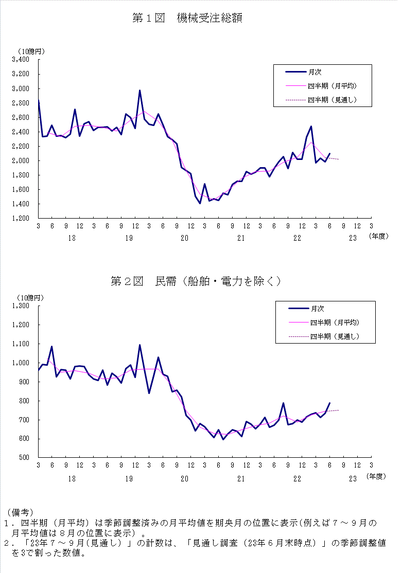 グラフ：機械受注額の推移