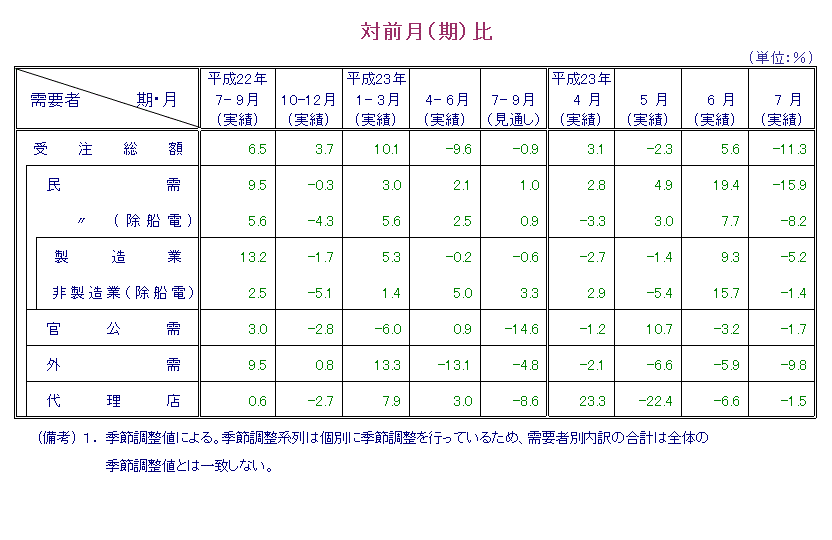 表：対前月比