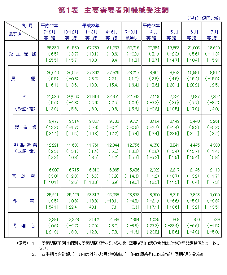 第1表  主要需要者別機械受注額