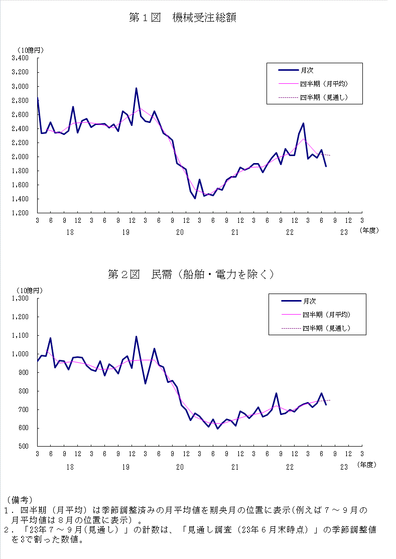 グラフ：機械受注額の推移