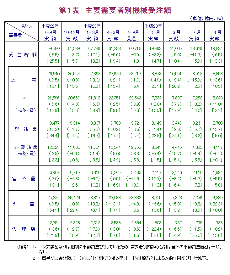 第1表  主要需要者別機械受注額