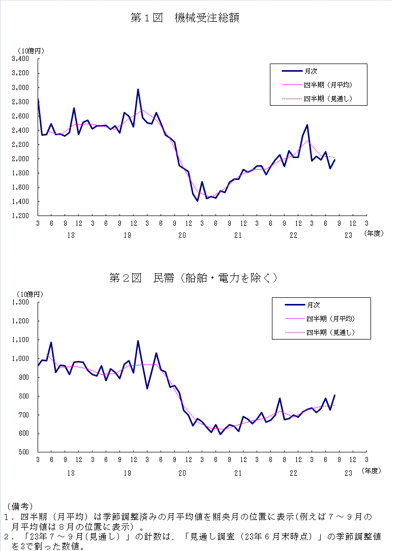 グラフ：機械受注額の推移