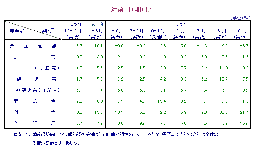 表：対前月比