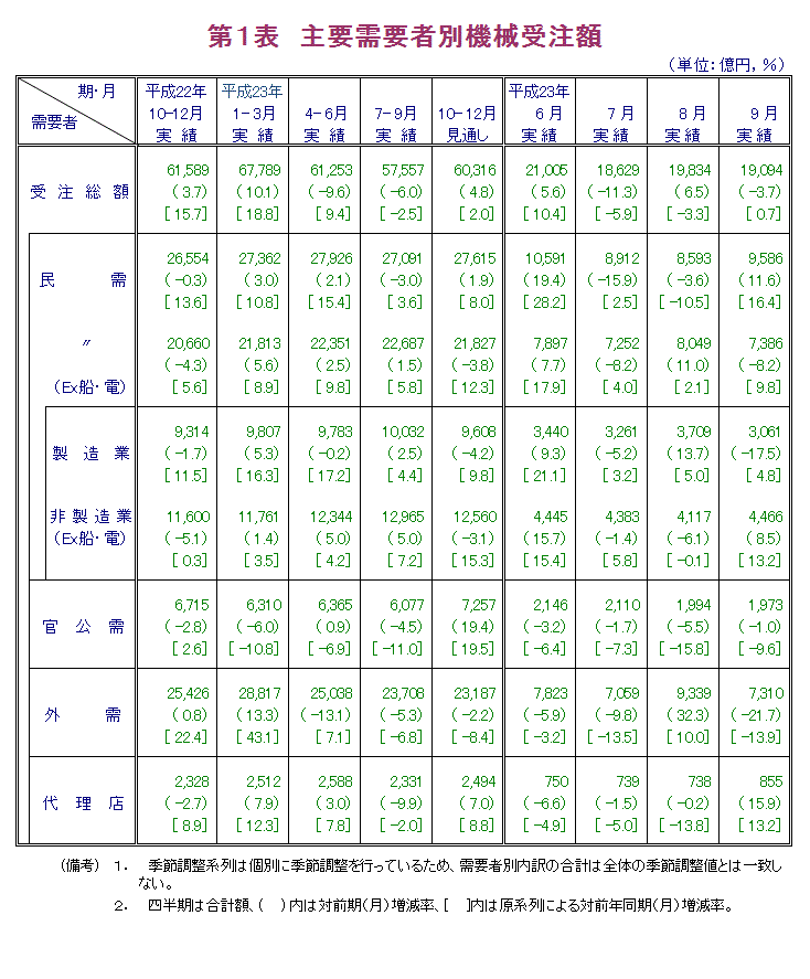 第1表  主要需要者別機械受注額