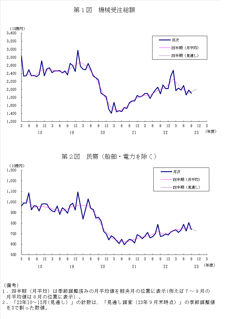 グラフ：機械受注額の推移